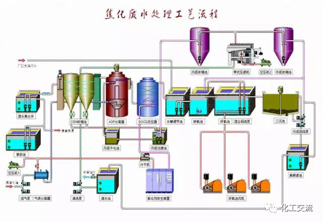 焦化廢水是什么？焦化廢水處理工藝流程